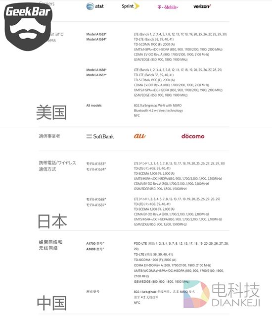 揭秘：iPhone 6S不同版本的真正差别