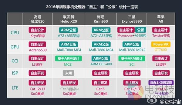 骁龙820大战Exynos 8890 到底谁更强？