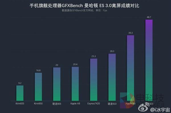 骁龙820大战Exynos 8890 到底谁更强？