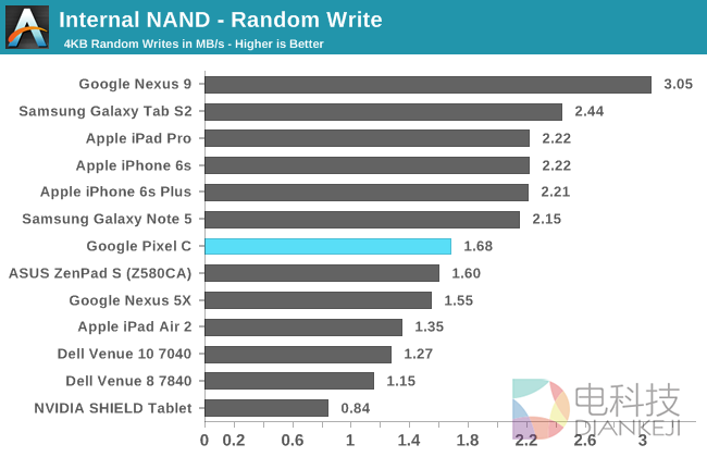 NVIDIA的怒吼！Google Pixel C平板性能实测