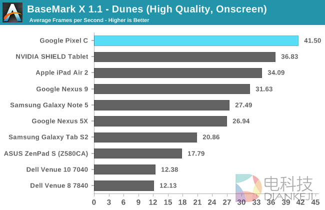NVIDIA的怒吼！Google Pixel C平板性能实测