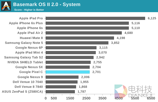 NVIDIA的怒吼！Google Pixel C平板性能实测