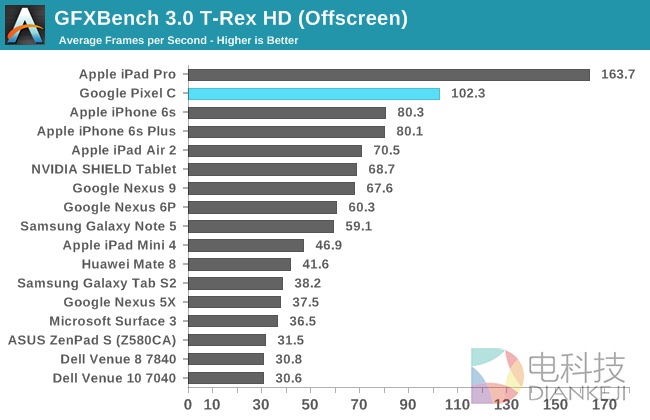 NVIDIA的怒吼！Google Pixel C平板性能实测