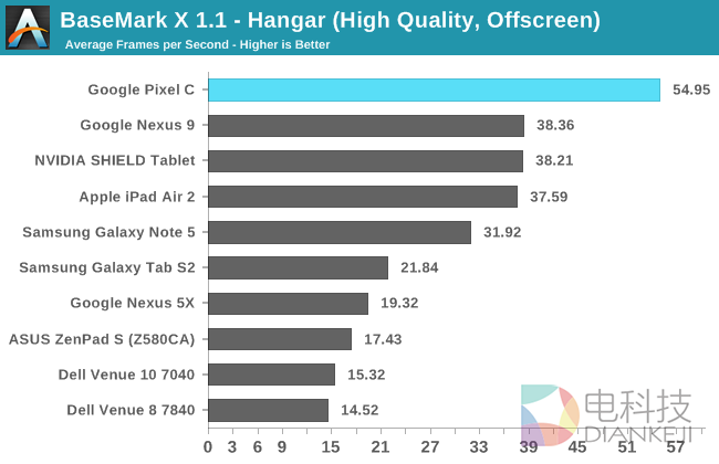 NVIDIA的怒吼！Google Pixel C平板性能实测