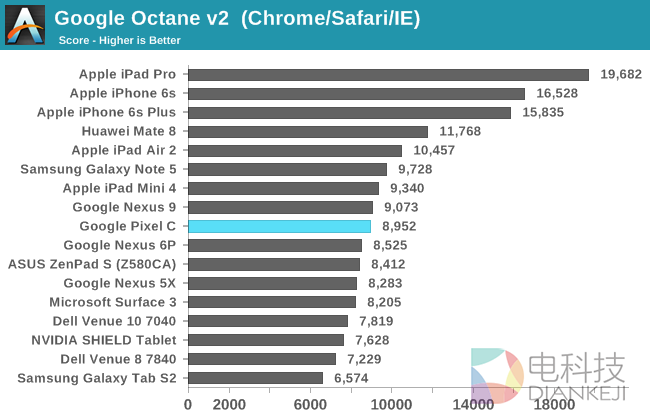 NVIDIA的怒吼！Google Pixel C平板性能实测