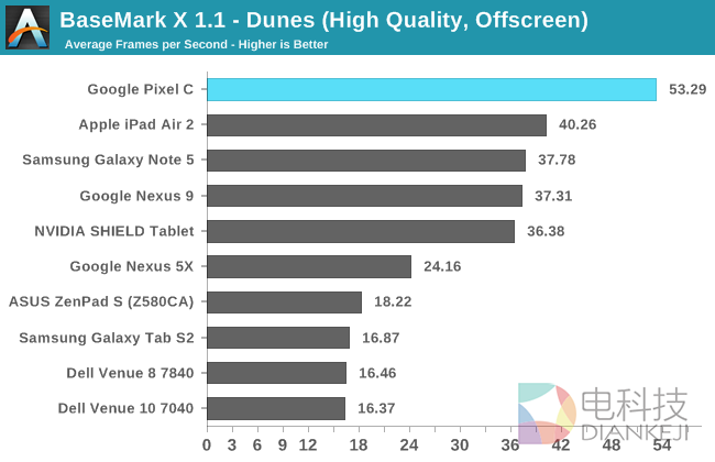 NVIDIA的怒吼！Google Pixel C平板性能实测