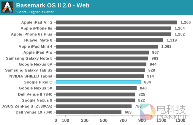NVIDIA的怒吼！Google Pixel C平板性能实测