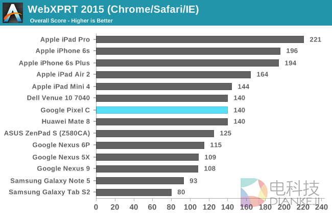 NVIDIA的怒吼！Google Pixel C平板性能实测