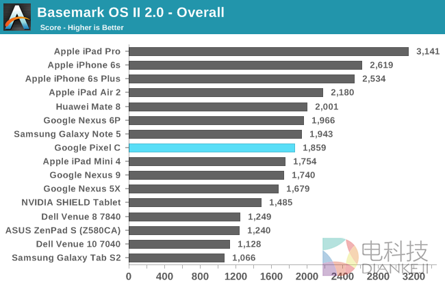 NVIDIA的怒吼！Google Pixel C平板性能实测