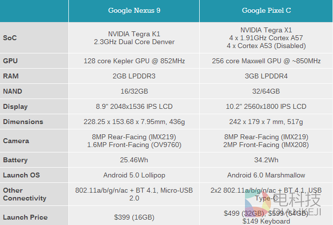 NVIDIA的怒吼！Google Pixel C平板性能实测