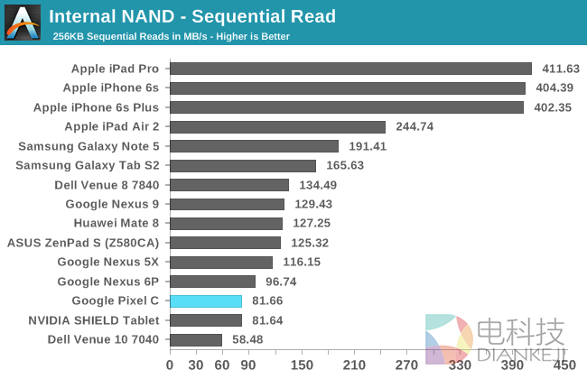 NVIDIA的怒吼！Google Pixel C平板性能实测