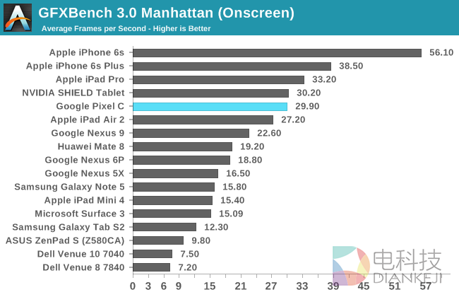 NVIDIA的怒吼！Google Pixel C平板性能实测