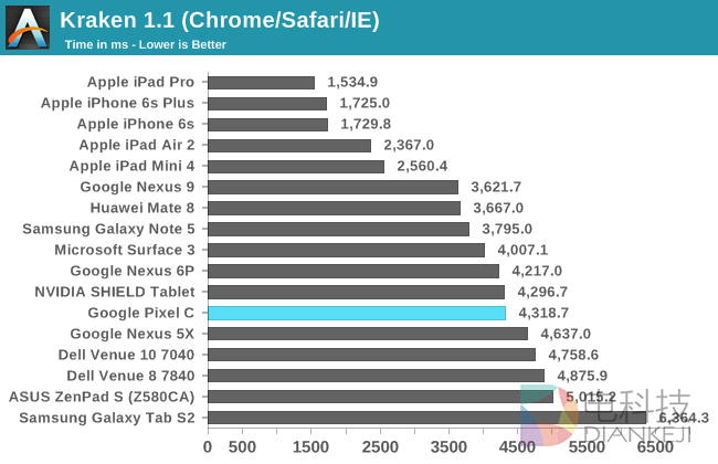 NVIDIA的怒吼！Google Pixel C平板性能实测