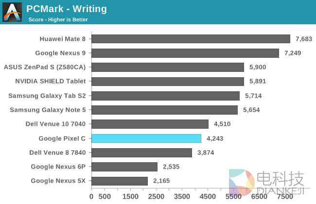 NVIDIA的怒吼！Google Pixel C平板性能实测