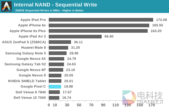NVIDIA的怒吼！Google Pixel C平板性能实测