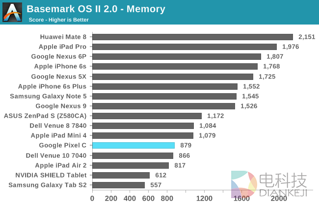NVIDIA的怒吼！Google Pixel C平板性能实测