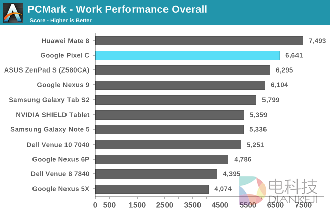 NVIDIA的怒吼！Google Pixel C平板性能实测