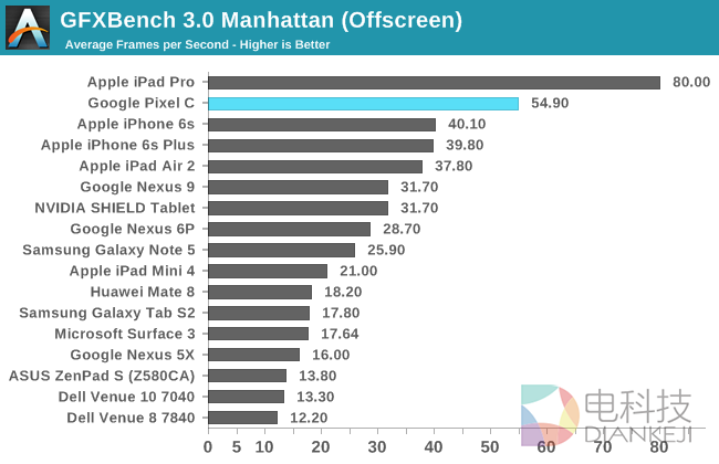 NVIDIA的怒吼！Google Pixel C平板性能实测