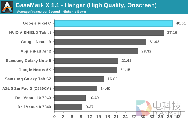 NVIDIA的怒吼！Google Pixel C平板性能实测