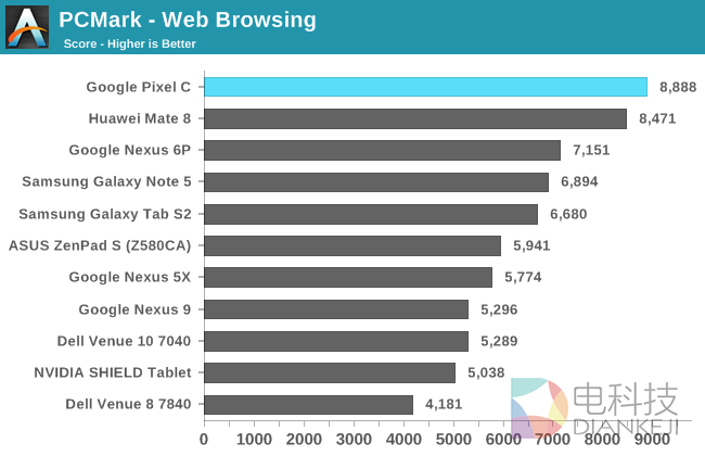 NVIDIA的怒吼！Google Pixel C平板性能实测