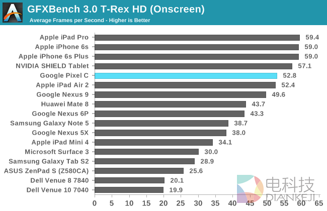 NVIDIA的怒吼！Google Pixel C平板性能实测