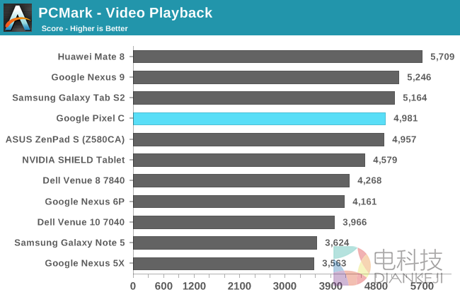 NVIDIA的怒吼！Google Pixel C平板性能实测