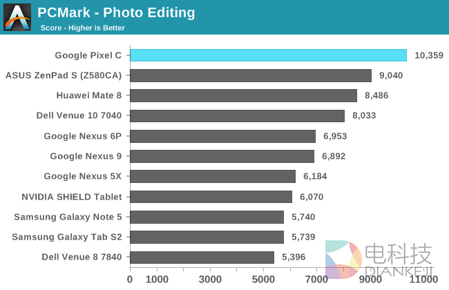 NVIDIA的怒吼！Google Pixel C平板性能实测
