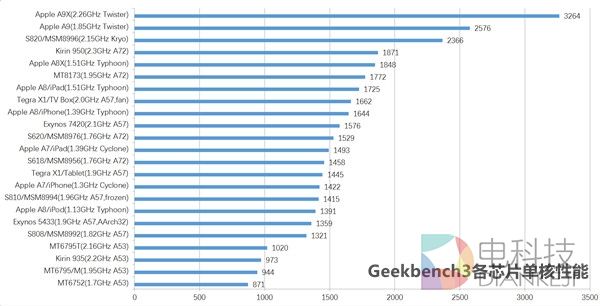 公版ARM架构是王道 自主CPU没一点用？