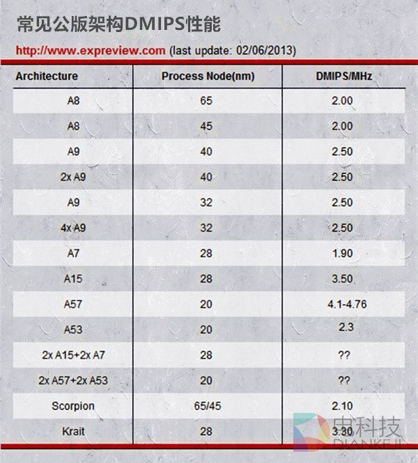 公版ARM架构是王道 自主CPU没一点用？