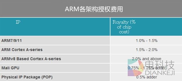 公版ARM架构是王道 自主CPU没一点用？