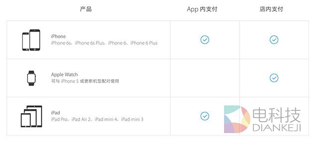 目前支持Apple Pay的设备