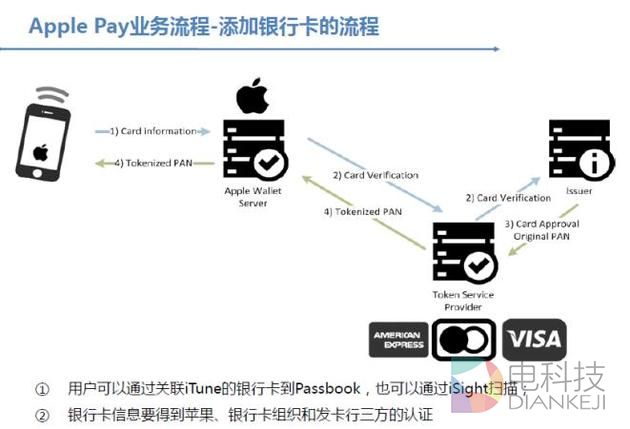 Apple Pay技术流程