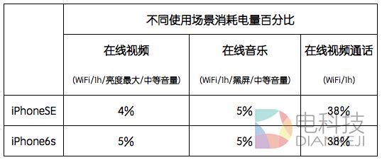2000元差在哪儿？iPhone SE与iPhone 6S全面对比