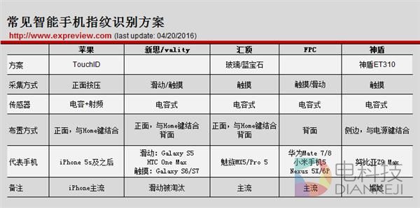 前边爽还是后边爽？彻底看懂手机指纹识别