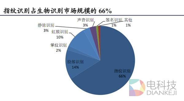 前边爽还是后边爽？彻底看懂手机指纹识别