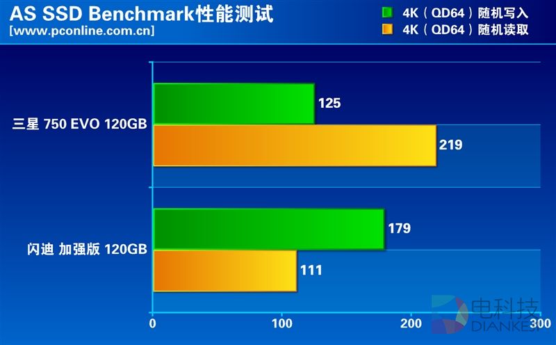 谁是最强王者？入门级120GB SSD大比拼