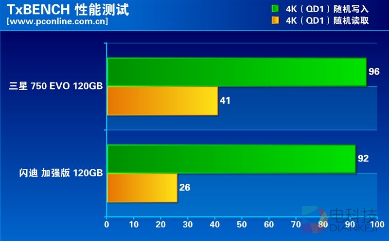 谁是最强王者？入门级120GB SSD大比拼