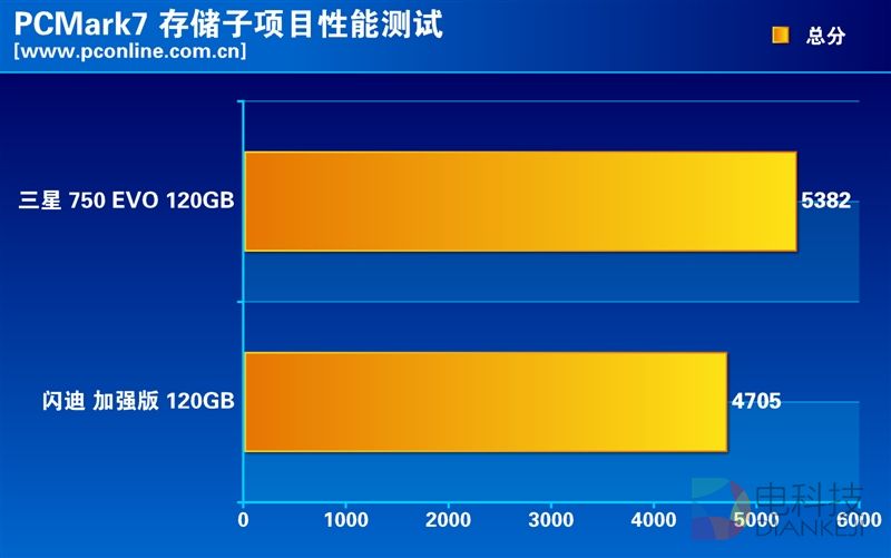 谁是最强王者？入门级120GB SSD大比拼