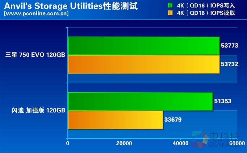 谁是最强王者？入门级120GB SSD大比拼