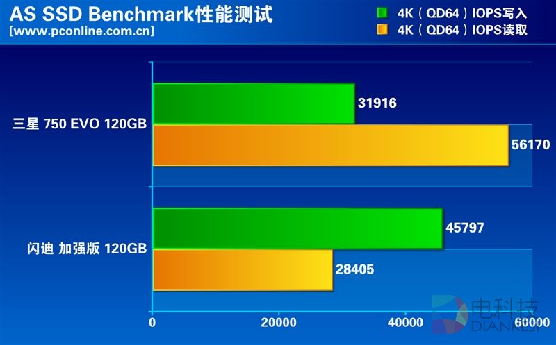 谁是最强王者？入门级120GB SSD大比拼