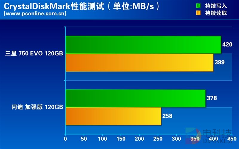 谁是最强王者？入门级120GB SSD大比拼
