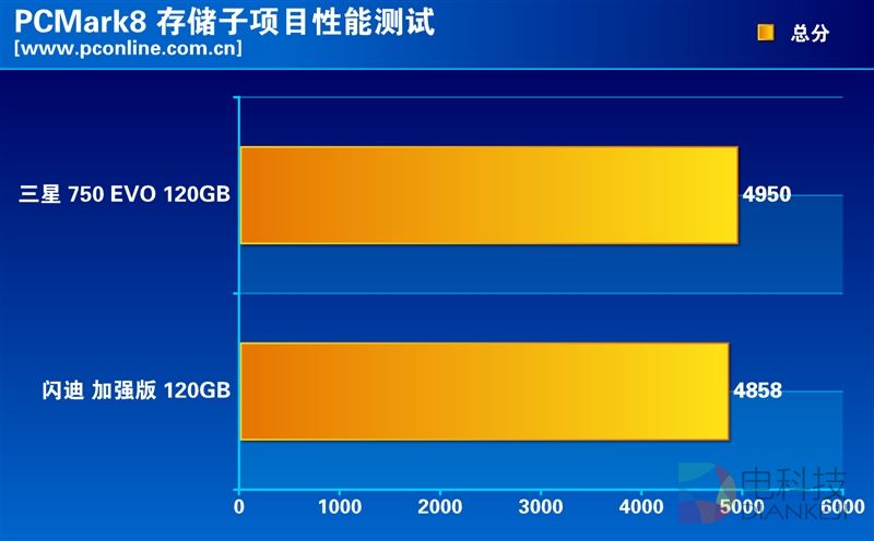 谁是最强王者？入门级120GB SSD大比拼