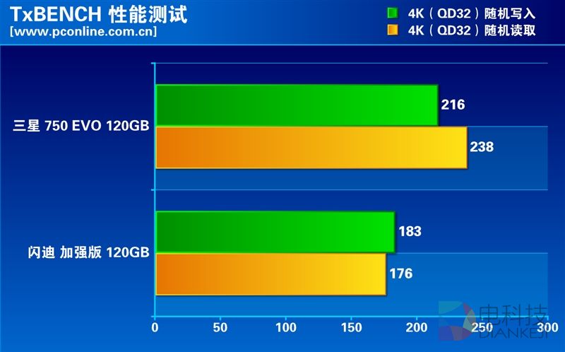 谁是最强王者？入门级120GB SSD大比拼