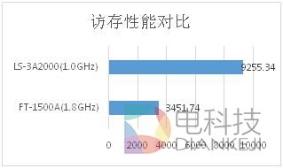 国产CPU大战:龙芯、飞腾谁更快?