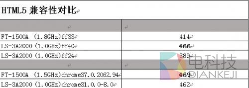国产CPU大战:龙芯、飞腾谁更快?