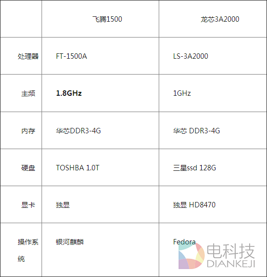 国产CPU大战:龙芯、飞腾谁更快?