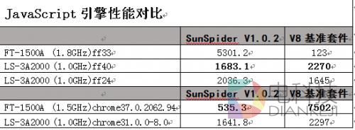 国产CPU大战:龙芯、飞腾谁更快?