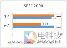 国产CPU大战:龙芯、飞腾谁更快?