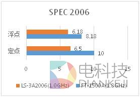 国产CPU大战：龙芯、飞腾谁更快？