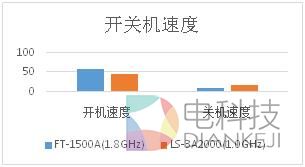 国产CPU大战:龙芯、飞腾谁更快?
